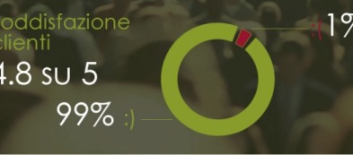 300 opinioni positive in un anno: grazie!